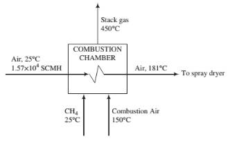 Chapter 9, Problem 9.65P, Methane is burned completely with 40% excess air. The methane enters the combustion chamber at 25°C, 