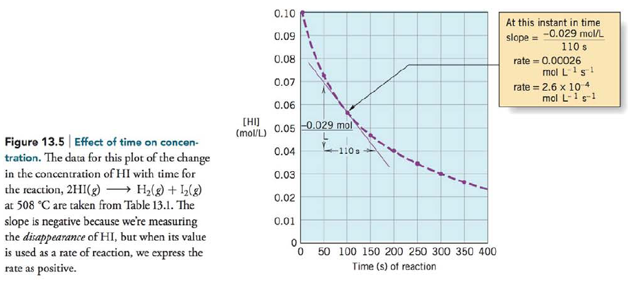 Chapter 13, Problem 3PE, Use the graph in Figure 13.5 to estimate the rare of reaction with respect to HI at 2.00 minutes 