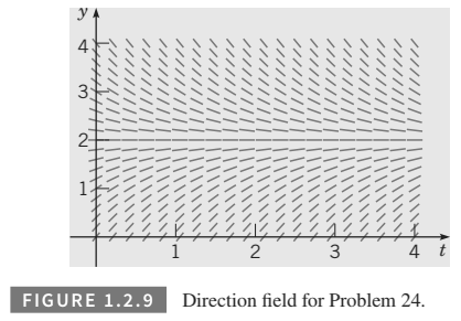 Chapter 1.2, Problem 24P, Consider the following list of differential equations, some of which produced the direction fields 