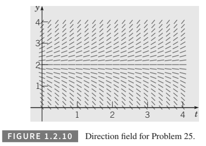 Chapter 1.2, Problem 25P, Consider the following list of differential equations, some of which produced the direction fields 