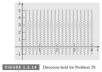 Chapter 1.2, Problem 29P, Consider the following list of differential equations, some of which produced the direction fields 