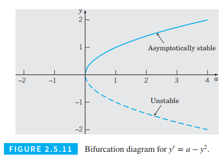 Chapter 2.5, Problem 10P, Bifurcation Points. For an equation of the form dy/dt=f(a,y) (i) where a is a real parameter, the 