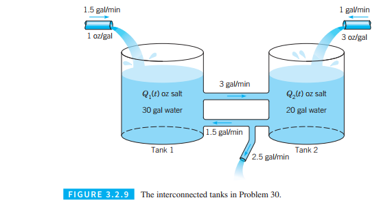Chapter 3.2, Problem 30P, Mixing Problems.

 Each of the tank shown in Figure 3.2.9 contains a brine solution. Assume that 