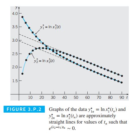 Chapter 3.P1, Problem 2P, Estimating Eigenvalues and Eigenvectors of  from Transient Concentration Data. Denote by  