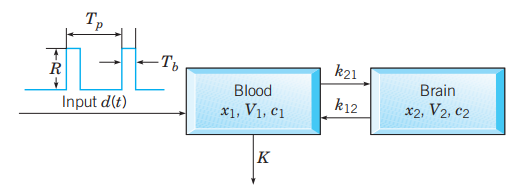 Differential Equations: An Introduction to Modern Methods and Applications, Chapter 3.P2, Problem 2P 