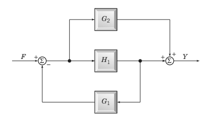 Chapter 5.9, Problem 1P, Find the transfer function of the system shown in below figure.



FIGURE Block diagram for 