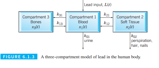 Chapter 6.1, Problem 10P, Derive the differential equationsfor x1(t) and x2(t) in the system (23) by applying the balance law 