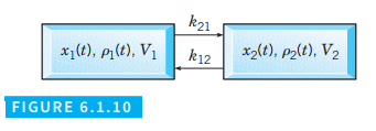 Chapter 6.1, Problem 13P, An initial amount of tracer (such as a dye or a radioactive isotope) is injected into Compartment  