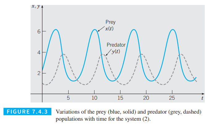 Chapter 7.4, Problem 7P, a) Find the ratio of the amplitudes of the oscillations of the prey and predator populations about 