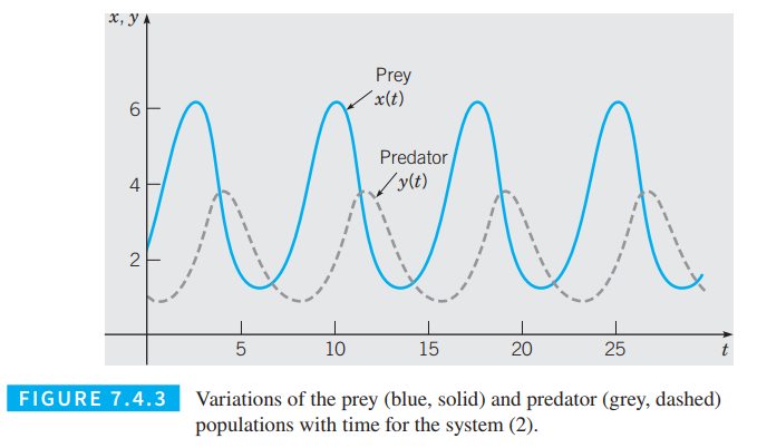 Chapter 7.4, Problem 8P, 
Find the period of the oscillations of the prey and predator populations, using the approximation , 