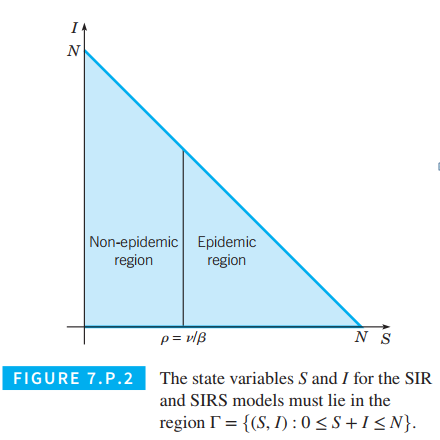 Chapter 7.P1, Problem 2P, The triangular region in the SI-plane is depicted in Figure 7.P.2. Use an analysis based strictly on 