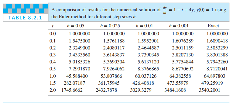 Chapter 8.2, Problem 13P, Complete the calculations leading to the entries in columns three and four of the table 8.2.1 