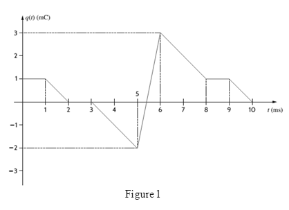 Chapter 1, Problem 16P, The charge that enters the BOX in Fig. P1.16 is shown in the graph below. Calculate and sketch the 