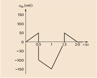 Chapter 4, Problem 1P, An amplifier has a gain of 15 and the input waveform shown in Fig. P4.1. Draw the output waveform. 