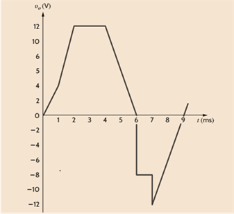 Chapter 4, Problem 2P, An amplifier has a gain of 5 and the output waveform shown in Fig. P4.2. Sketch the input waveform. 