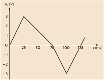 Chapter 4, Problem 3P, An op-amp based amplifier has supply voltages of 5V and a gain of 20. (a) Sketch the input waveform 