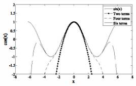 Chapter 5, Problem 40P, The Taylor series for cos(x) is: 1x22!+x44!x66!+x88!x1010!+... Plot the figure on the right, which 