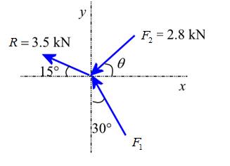 Chapter 2.3, Problem 17P, The two forces shown act in the x-y plane of the T-beam cross section. If it is known that the 