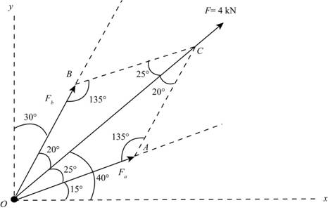 Chapter 2.3, Problem 24P, Determine the components Fa and Fb of the 4-kN force along the oblique axes a and b. Determine the 