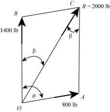 Chapter 2.3, Problem 27P, At what angle  must the 800-lb force be applied in order that the resultant R of the two forces have 