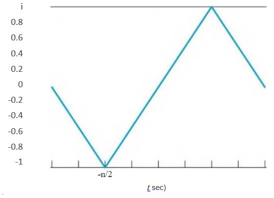 Chapter 2, Problem 2.23P, Consider the triangle wave shown in Figure 2.26 as a periodic function with period 2k. Determine the 
