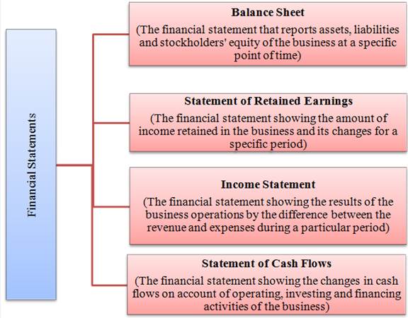 ALL ACCESS PACK for Financial Accounting: Tools for Business Decision Making 8th Edition, Chapter 1, Problem 1.3EYCT 