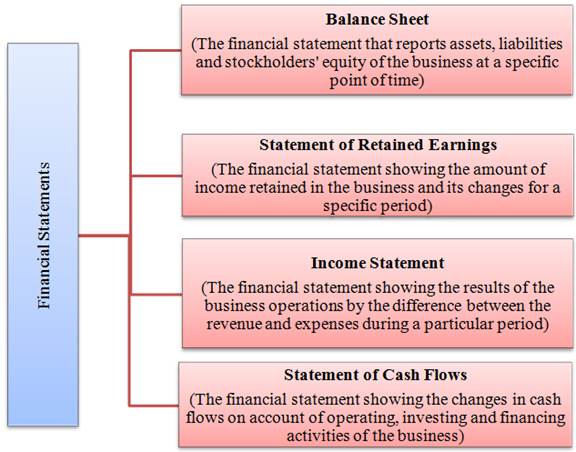 FINANCIAL ACCT: WILEY+ LMS CARD, Chapter 1, Problem 8Q 