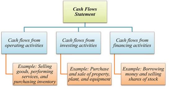 FIN.ACCT-TOOLS F/DECI.MAKERS-TEXT+WILEY+, Chapter 12, Problem 9Q 