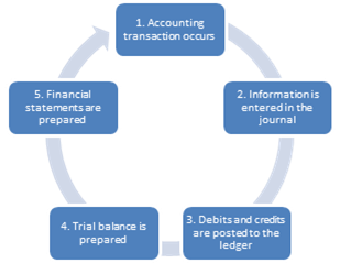 FINANCIAL ACCOUNTING:TOOLS FOR BUSINESS, Chapter 3, Problem 21Q 