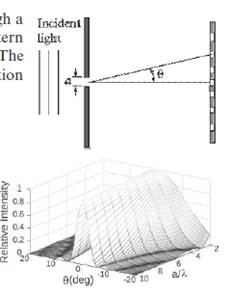 Chapter 10, Problem 10P, A monochromatic light that passes through a slit produces on a screen a diffraction pattern 