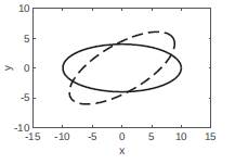 Chapter 5, Problem 20P, Plot two ellipses is one figure (shown). The ellipse with the solid line has major axes of a = 10 