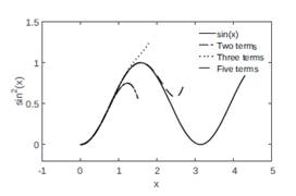 Chapter 5, Problem 40P, The Taylor series expansion for sin2x is: x223x44!+25x66!25x66!+27x88! Plot the figure on the right, 