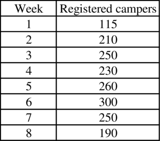 Operations and Supply Chain Management, 9th Edition WileyPLUS Registration Card + Loose-leaf Print Companion, Chapter 14.S, Problem 2.1CP 