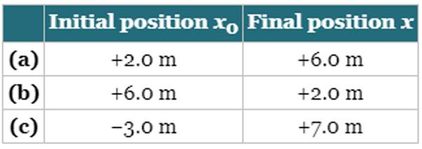 Chapter 2, Problem 5P, The data in the following table describe the initial and final positions of a moving car. The 