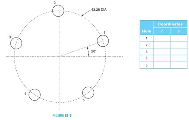 Chapter 81, Problem 12A, Figure 81-9 shows five equally spaced holes on a bolt circle circumference. Give the polar 