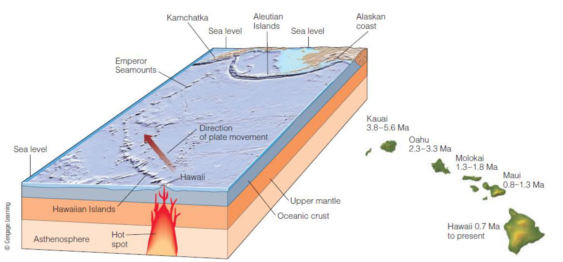 FIGURE 10.32 Over the last few million years, a stationary zone of ...