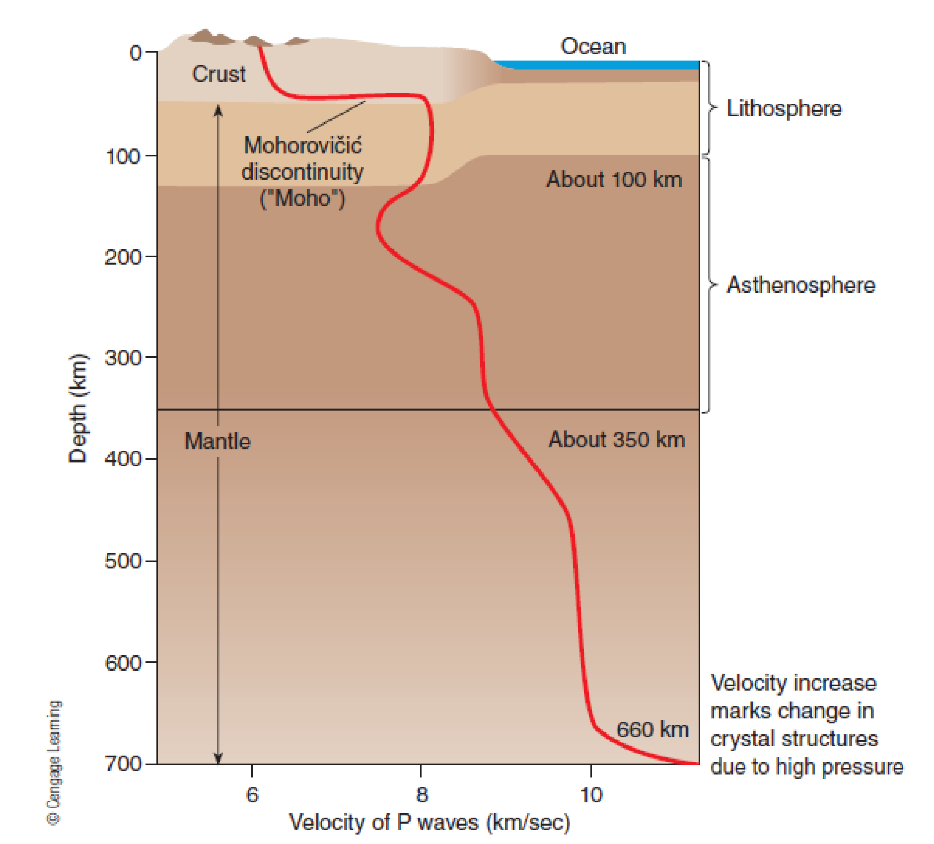 figure-10-3-velocity-of-seismic-p-primary-waves-increases-with-depth