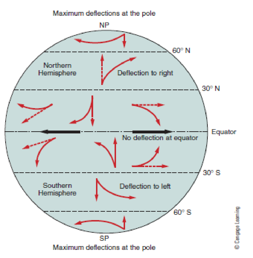 No Coriolis Effect Occurs At The Equator But Where Does The Maximum 