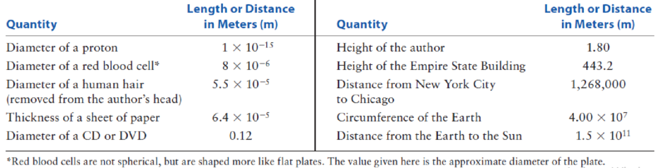 Chapter 1.3, Problem 1.1CC, Give the number of significant figures for all the lengths and distances inTable 1.1. 