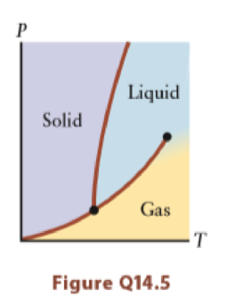 The pressure–temperature phase diagram for a typical substance is shown ...