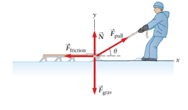 Chapter 4, Problem 6P, The sled in Figure 4.2 is stuck in the snow. A child pulls on the rope and finds that the sled just 