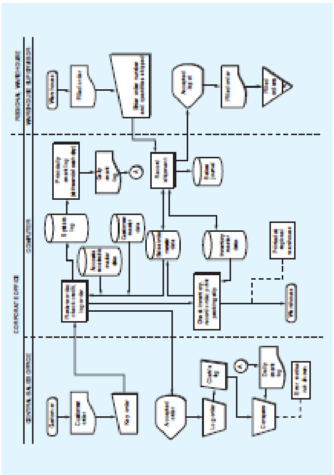 Chapter 4, Problem 3P, Prepare a narrative to describe the system depicted in the flowchart in Figure 4.17 (pg. 137). 