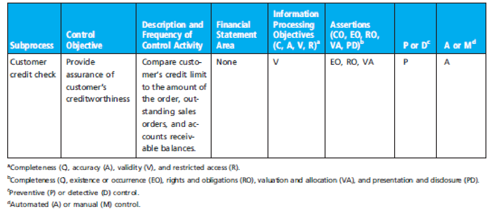 Figure 7.8 depicts the adaptation of a sample control matrix from a