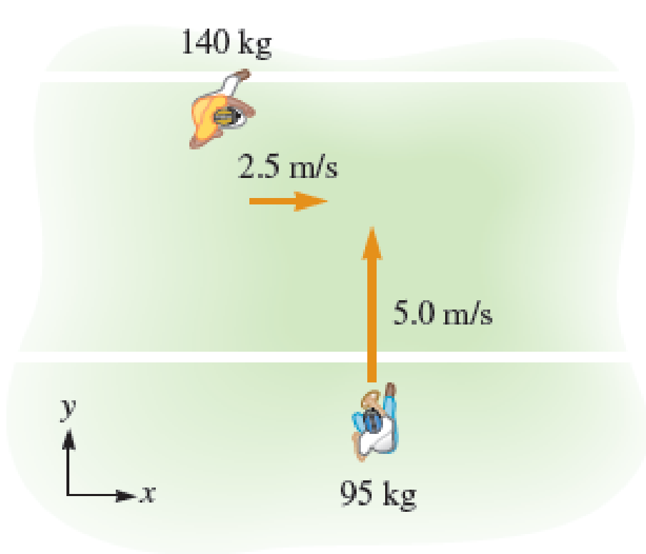 Chapter 11, Problem 53PQ, A football player of mass 95 kg is running at a speed of 5.0 m/s down the field as shown in Figure 