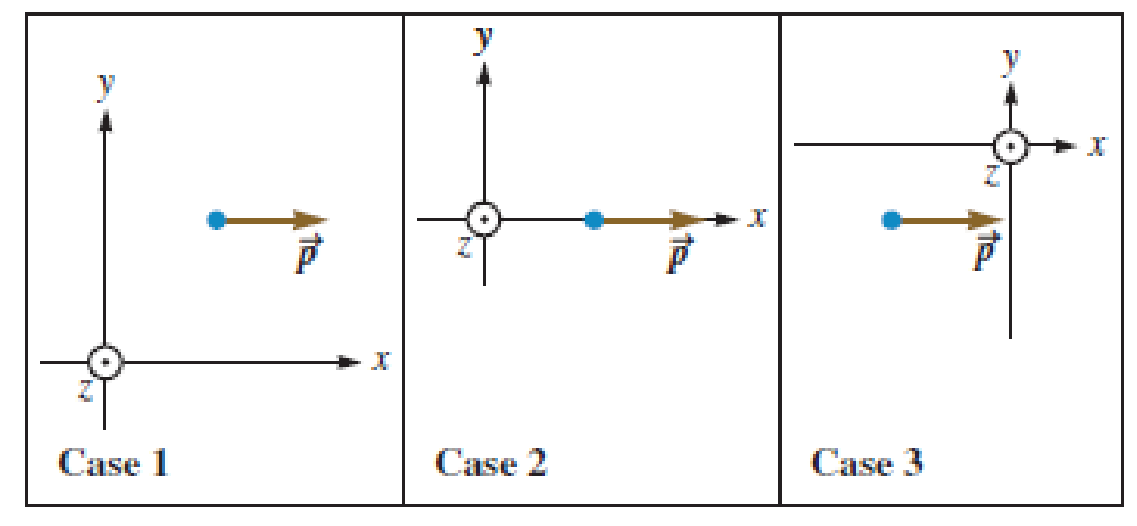 Chapter 13.6, Problem 13.2CE, Figure 13.24 shows a particle with momentum p. Using the coordinate systems shown, determine the , example  1