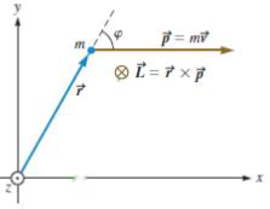 Chapter 13.6, Problem 13.2CE, Figure 13.24 shows a particle with momentum p. Using the coordinate systems shown, determine the , example  2