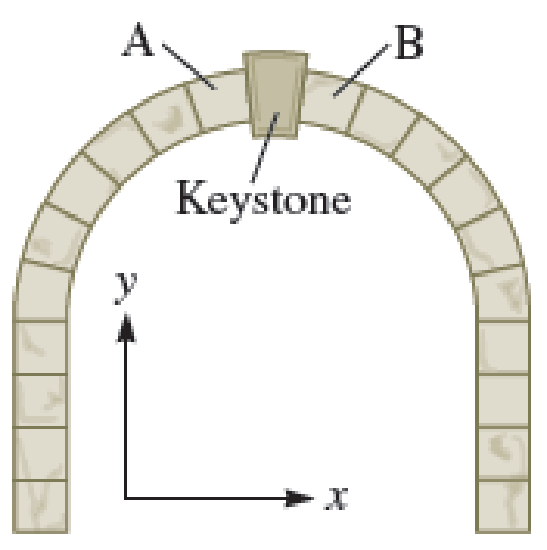 Chapter 14, Problem 9PQ, The keystone of an arch is the stone at the top (Fig. P14.9). It is supported by forces from its two 