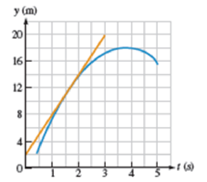Chapter 2, Problem 33PQ, Figure P2.33 shows the y-position (in blue) of a particle versus time. a. What is the average 