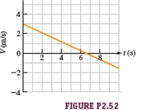 Chapter 2, Problem 52PQ, An object that moves in one dimension has the velocity-versus-time graph shown in Figure P2.52. At 