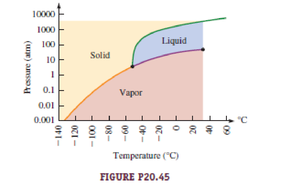 Chapter 20, Problem 45PQ, Figure P20.45 shows a phase diagram of carbon dioxide in terms of pressure and temperature, a. Use 